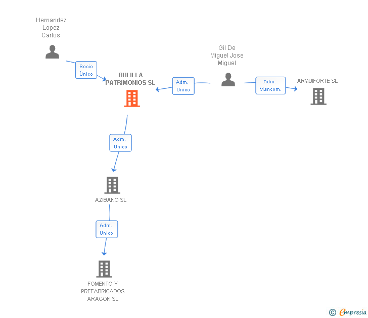 Vinculaciones societarias de BULILLA PATRIMONIOS SL