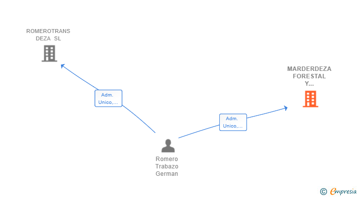 Vinculaciones societarias de MARDERDEZA FORESTAL Y SERVICIOS SL