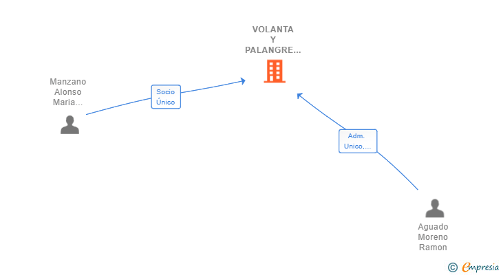 Vinculaciones societarias de VOLANTA Y PALANGRE SL