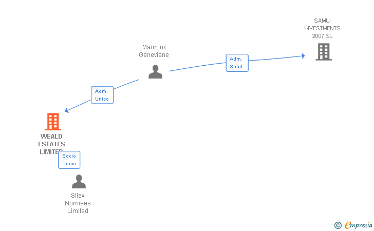 Vinculaciones societarias de WEALD ESTATES LIMITED