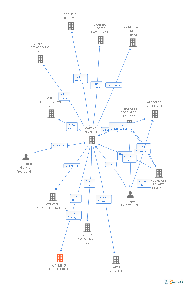 Vinculaciones societarias de CAFENTO TERRASUR SL