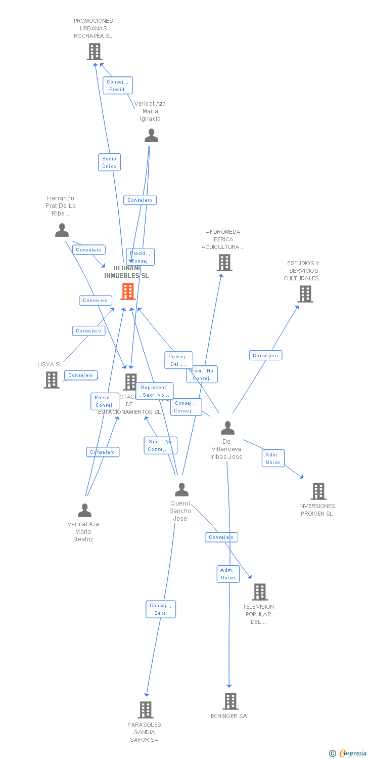 Vinculaciones societarias de HERNANI INMUEBLES SL