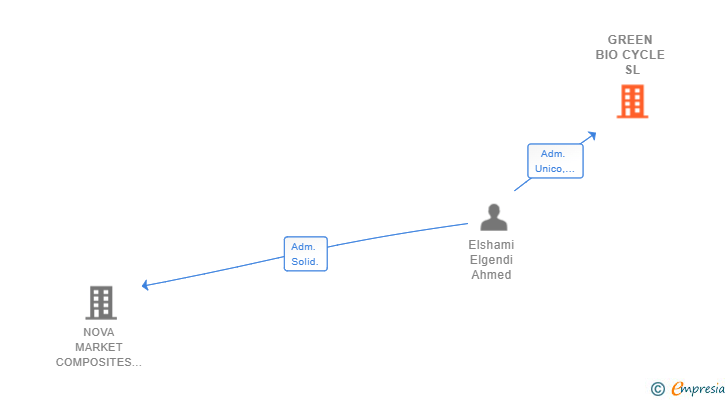 Vinculaciones societarias de GREEN BIO CYCLE SL