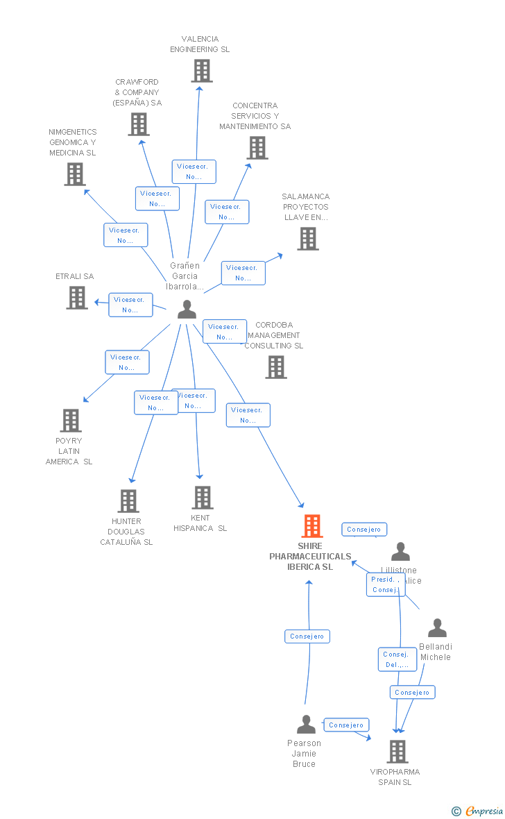 Vinculaciones societarias de SHIRE PHARMACEUTICALS IBERICA SL