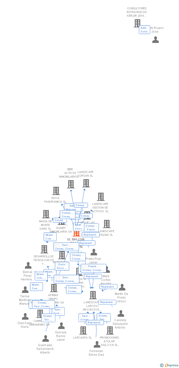 Vinculaciones societarias de EL BALCON DE LAS CAÑAS SL