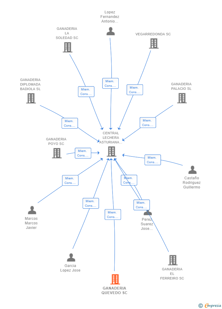 Vinculaciones societarias de GANADERIA QUEVEDO SC