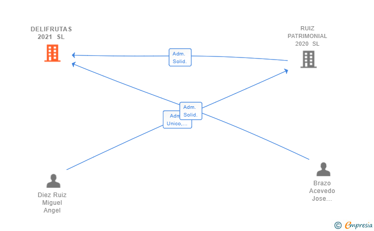 Vinculaciones societarias de DELIFRUTAS 2021 SL