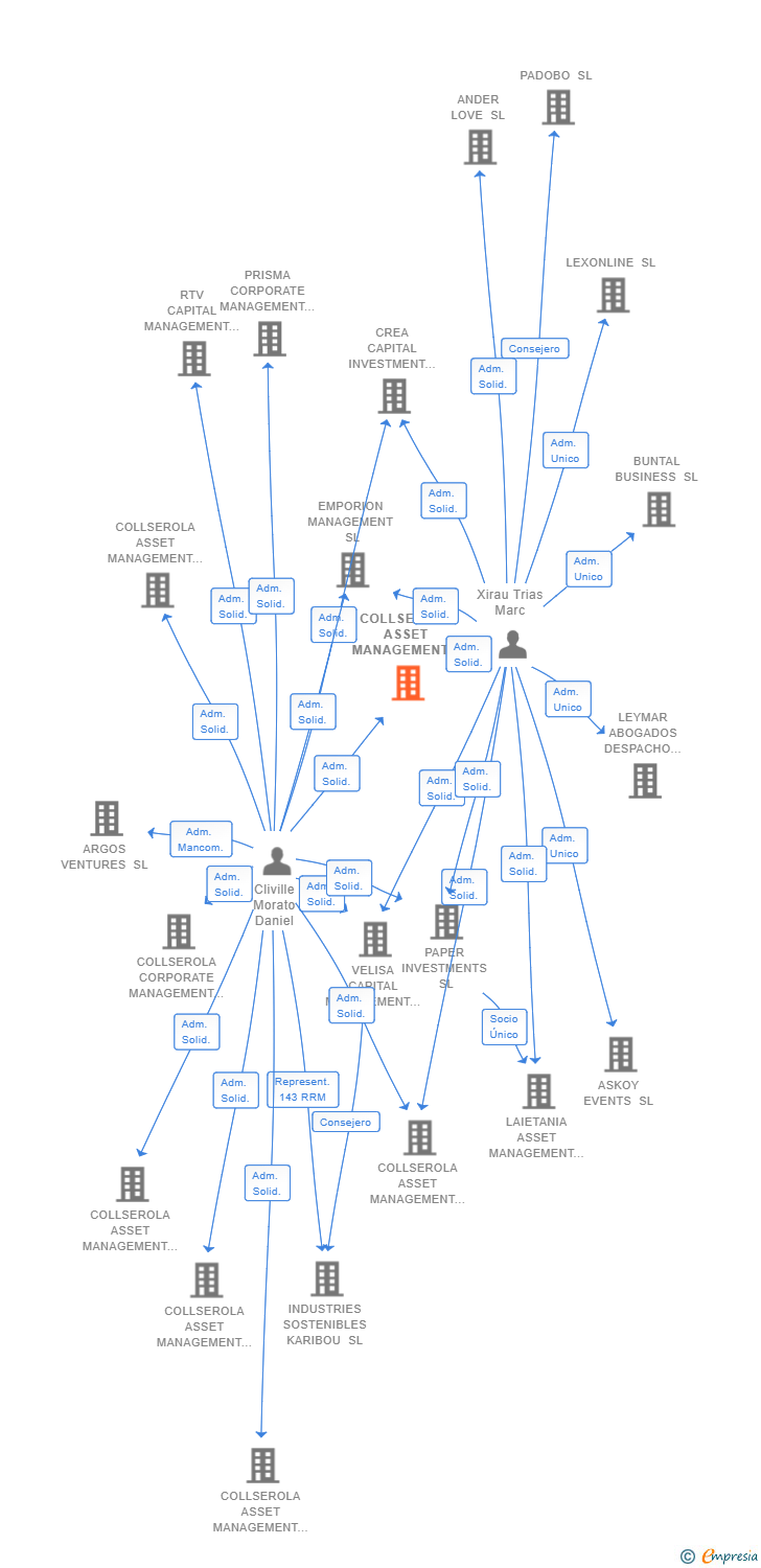 Vinculaciones societarias de COLLSEROLA ASSET MANAGEMENT 5 SL