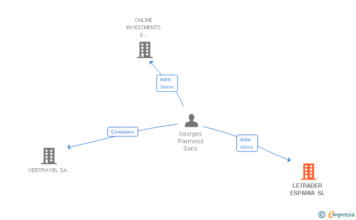 Vinculaciones societarias de LETRADER ESPANIA SL