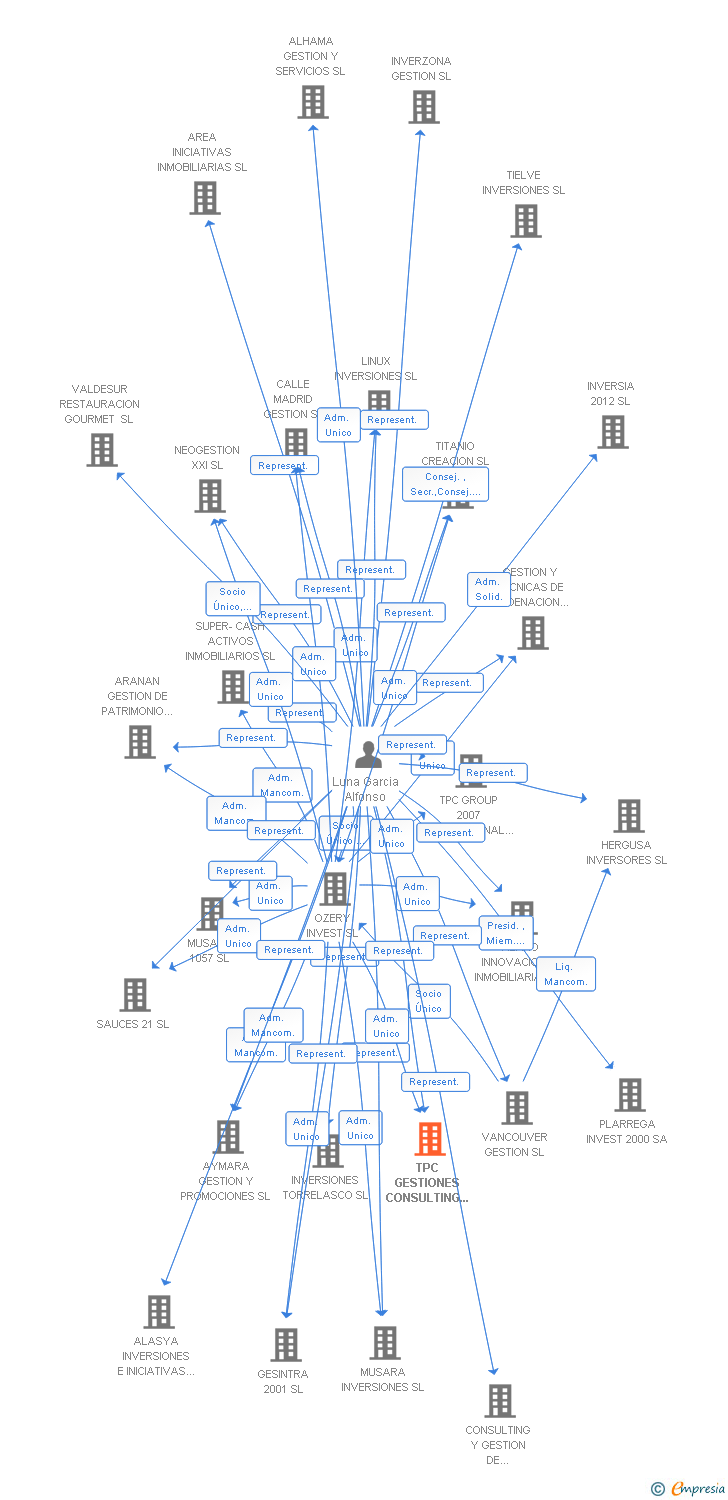 Vinculaciones societarias de TPC GESTIONES CONSULTING INMOBILIARIO SL