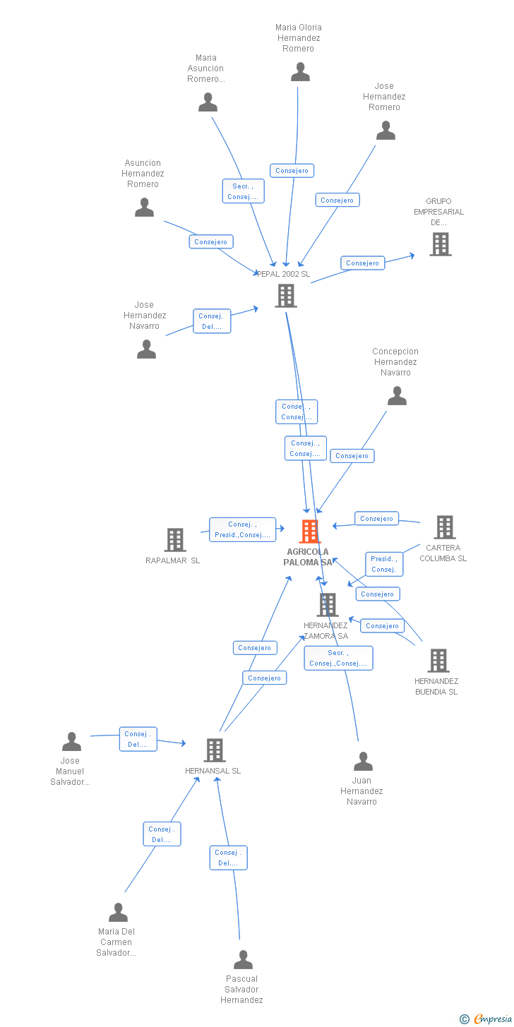 Vinculaciones societarias de AGRICOLA PALOMA SA