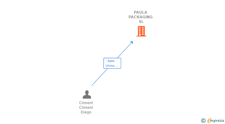 Vinculaciones societarias de PAULA PACKAGING SL