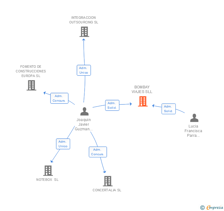 Vinculaciones societarias de BOMBAY VIAJES SLL