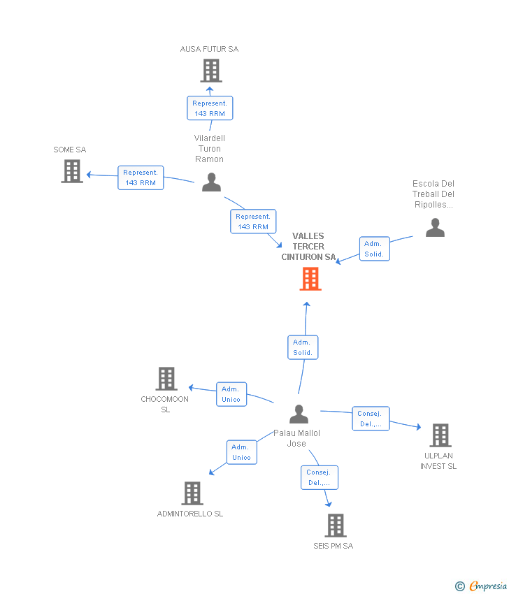 Vinculaciones societarias de VALLES TERCER CINTURON SA