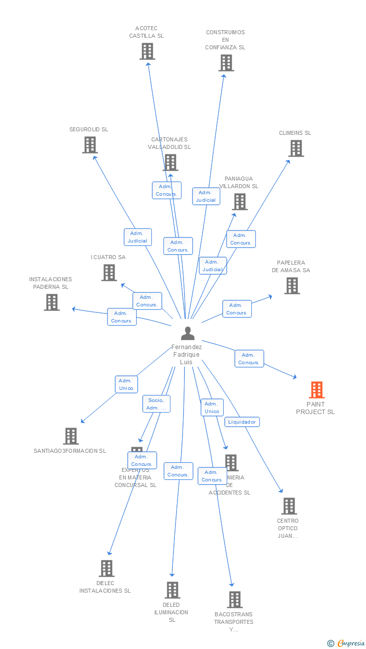 Vinculaciones societarias de PAINT PROJECT SL