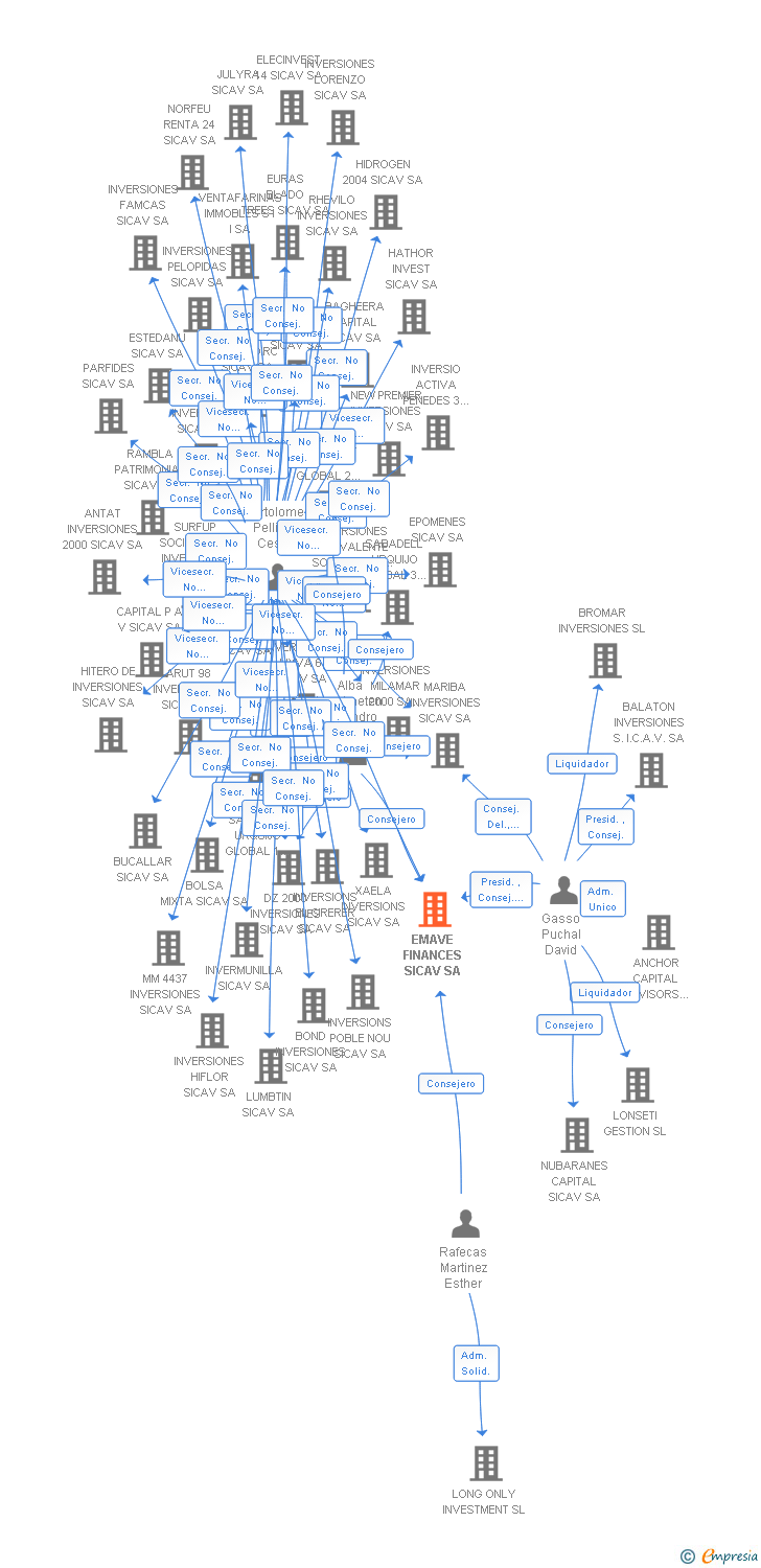 Vinculaciones societarias de EMAVE FINANCES SICAV SA