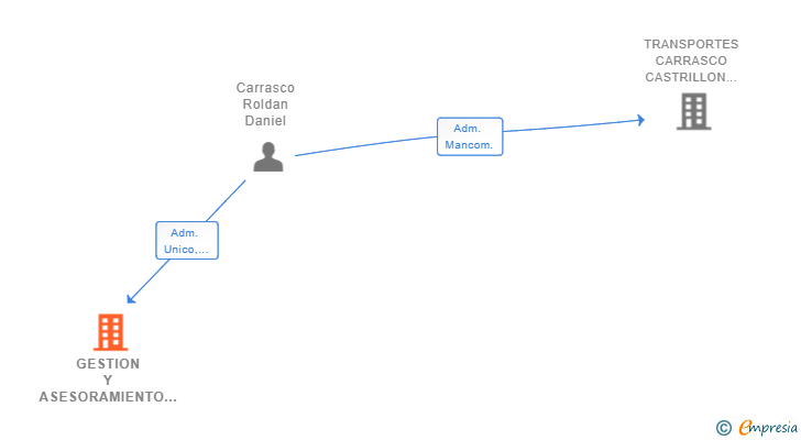 Vinculaciones societarias de GESTION Y ASESORAMIENTO CARMAR SL