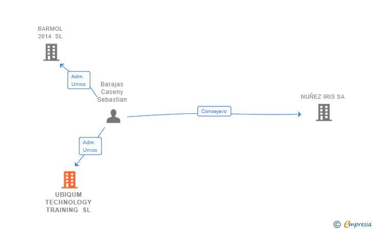 Vinculaciones societarias de UBIQUM TECHNOLOGY TRAINING SL