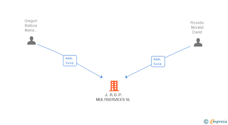 Vinculaciones societarias de J. R. D. P. MULTISERVICES SL