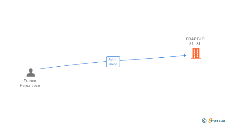 Vinculaciones societarias de FRAPEJO 21 SL