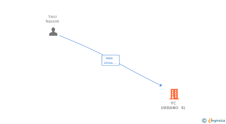Vinculaciones societarias de YC URBANO SL