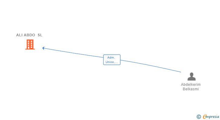 Vinculaciones societarias de ALI ABDO SL
