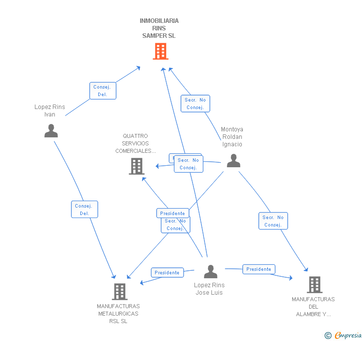 Vinculaciones societarias de INMOBILIARIA RINS SAMPER SL