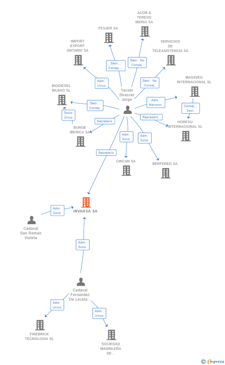 Vinculaciones societarias de INVARSA SA
