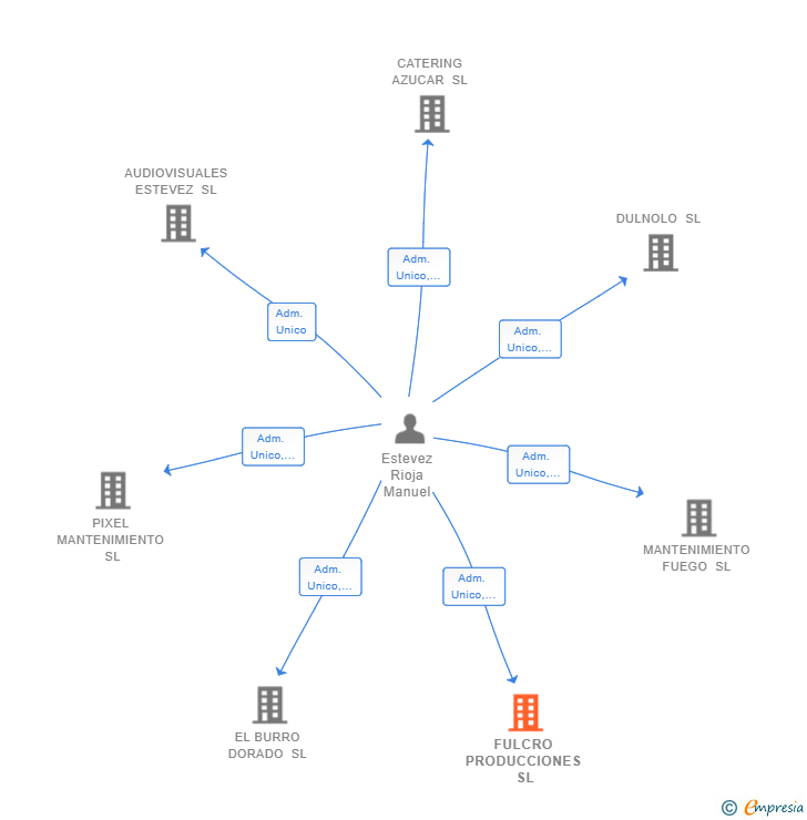 Vinculaciones societarias de FULCRO PRODUCCIONES SL