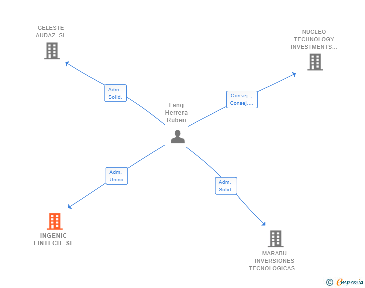 Vinculaciones societarias de INGENIC FINTECH SL