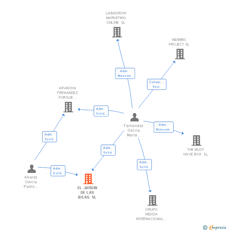 Vinculaciones societarias de EL JARDIN DE LAS IDEAS SL