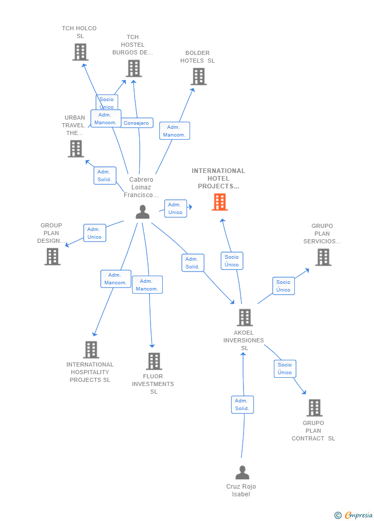 Vinculaciones societarias de INTERNATIONAL HOTEL PROJECTS SL