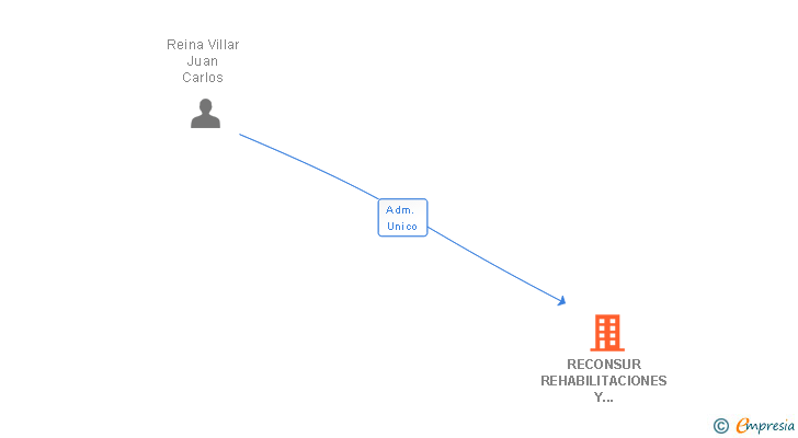 Vinculaciones societarias de RECONSUR REHABILITACIONES Y REFORMAS SL