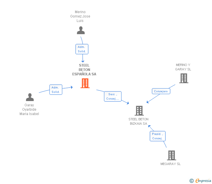 Vinculaciones societarias de STEEL BETON ESPAÑOLA SL