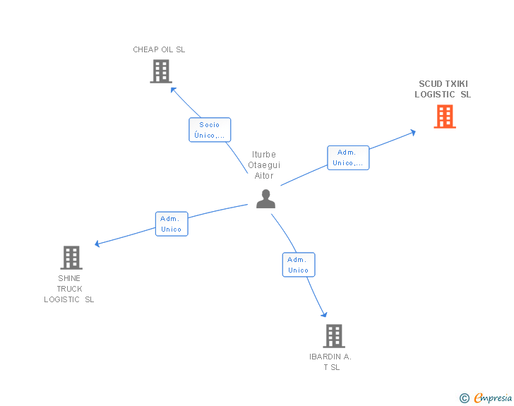 Vinculaciones societarias de SCUD TXIKI LOGISTIC SL