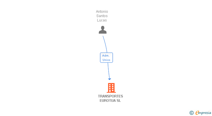 Vinculaciones societarias de TRANSPORTES EUROTUA SL