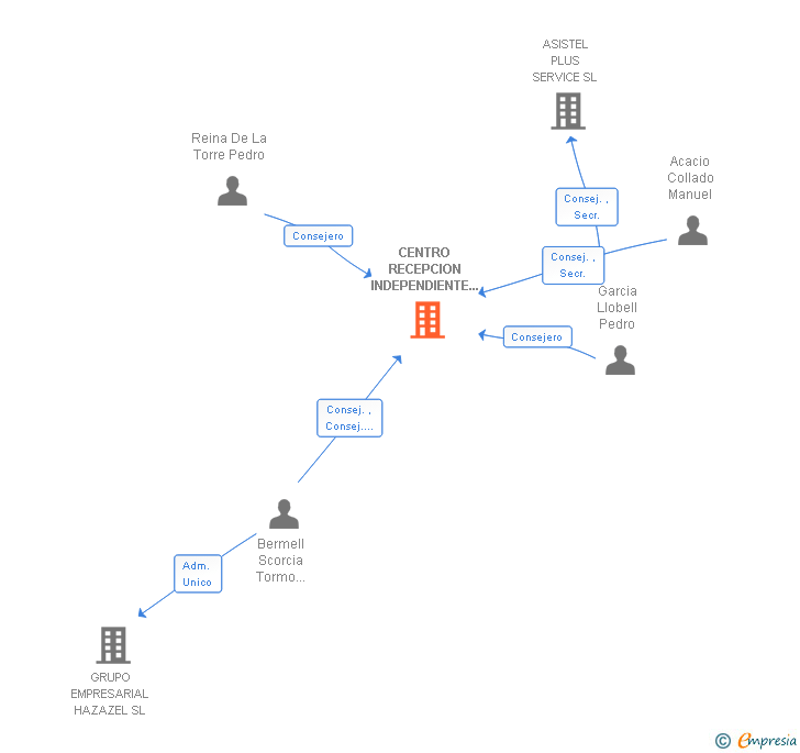 Vinculaciones societarias de CENTRO RECEPCION INDEPENDIENTE Y COMUNICACIONES SA