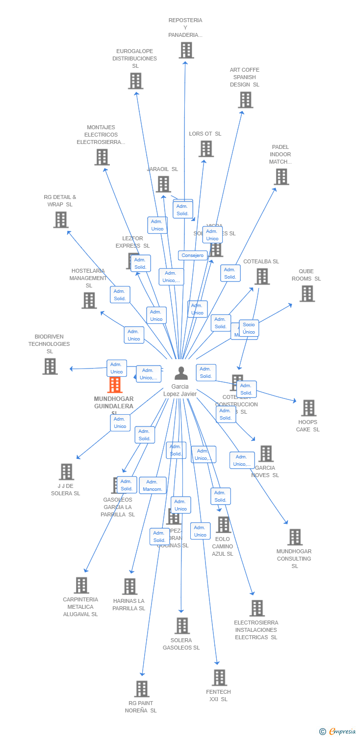 Vinculaciones societarias de MUNDHOGAR GUINDALERA SL