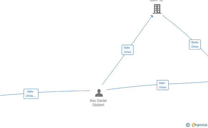 Vinculaciones societarias de ROCA LLISA DEVELOPMENT PROJECT SL