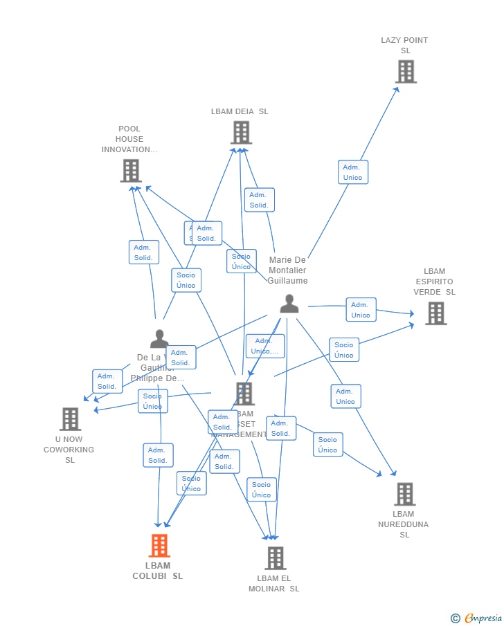 Vinculaciones societarias de LBAM COLUBI SL