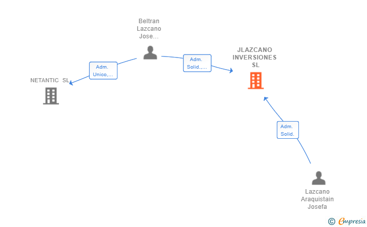 Vinculaciones societarias de JLAZCANO INVERSIONES SL