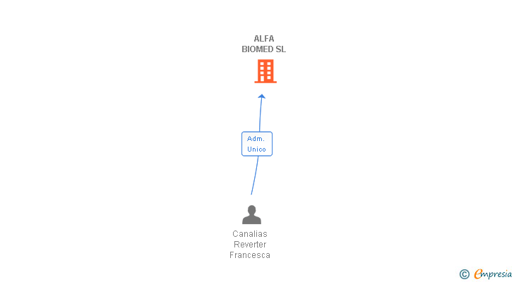 Vinculaciones societarias de ALFA BIOMED SL