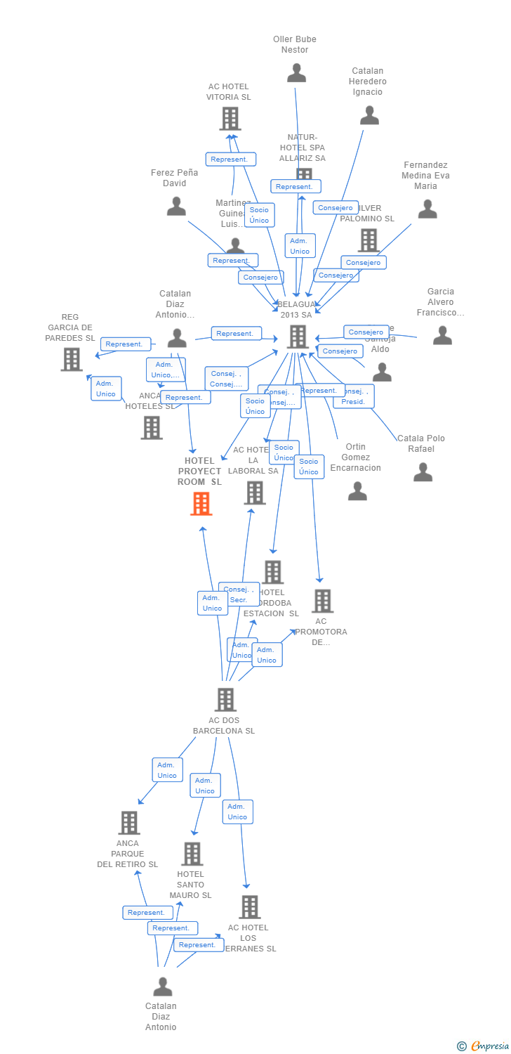 Vinculaciones societarias de HOTEL PROYECT ROOM SL