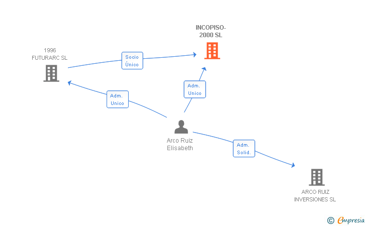 Vinculaciones societarias de INCOPISO-2000 SL