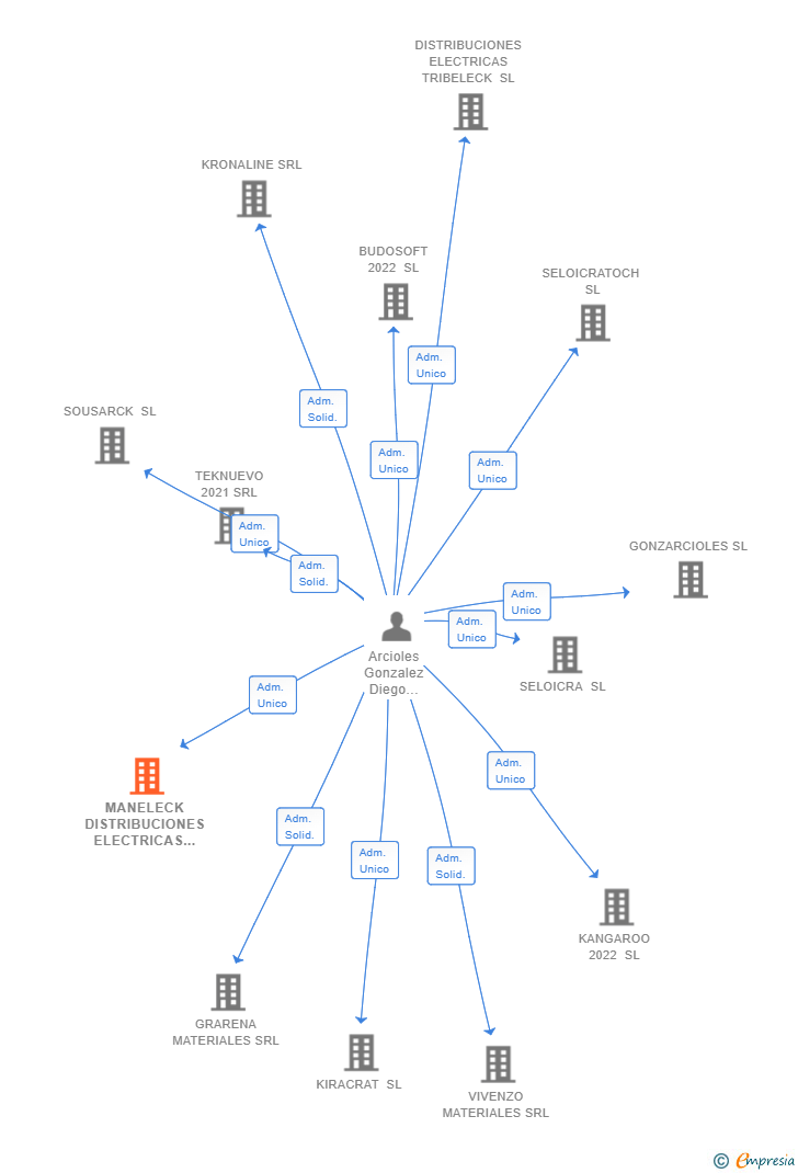 Vinculaciones societarias de MANELECK DISTRIBUCIONES ELECTRICAS SL