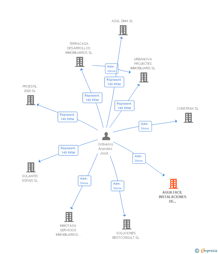 Vinculaciones societarias de AGUA FACIL INSTALACIONES DE FONTANERIA SL