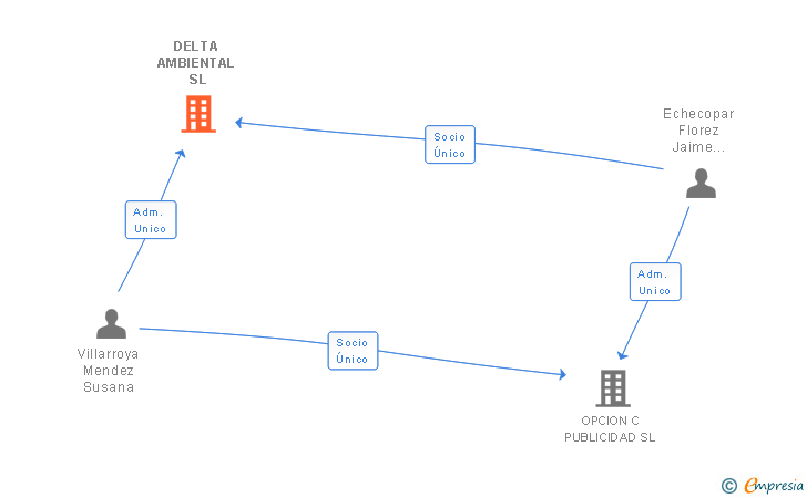 Vinculaciones societarias de DELTA AMBIENTAL SL (EXTINGUIDA)