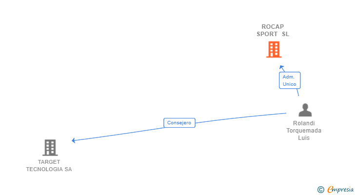 Vinculaciones societarias de ROCAP SPORT SL