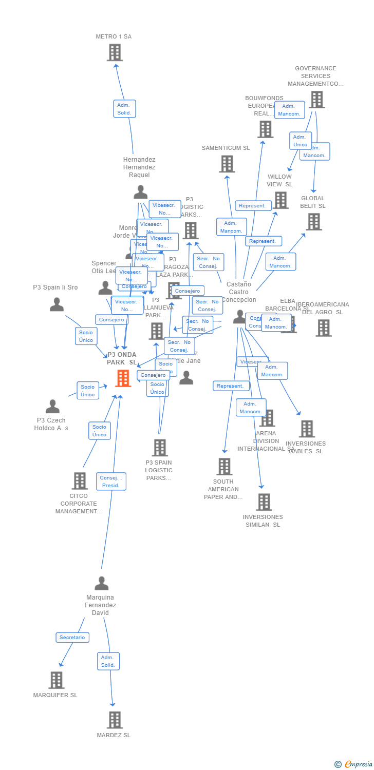 Vinculaciones societarias de P3 ONDA PARK SL