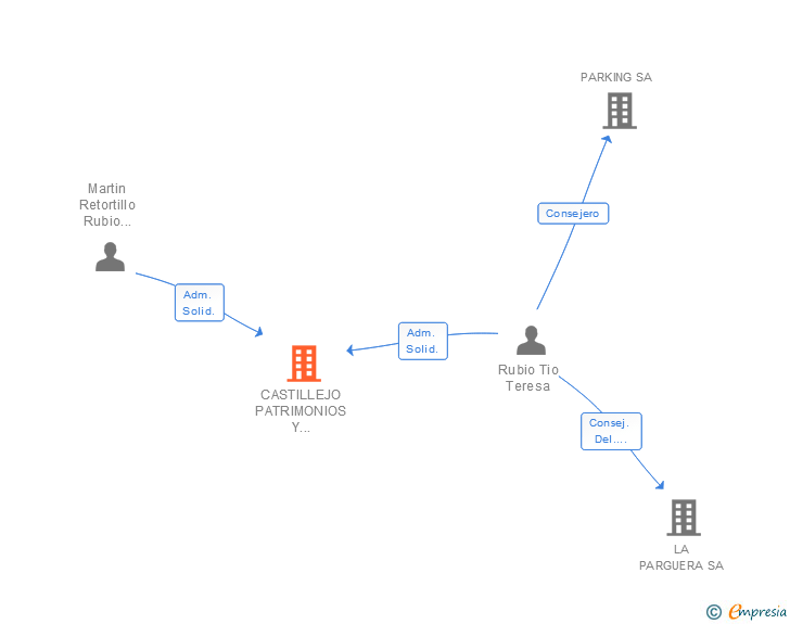 Vinculaciones societarias de CASTILLEJO PATRIMONIOS Y ESTUDIOS SL